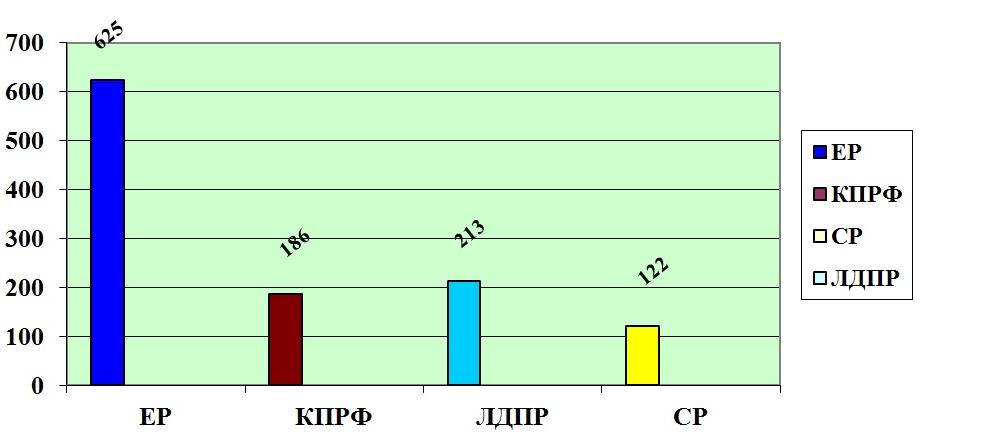 Мониторинг парламентской активности думских фракций. Декабрь 2016 года