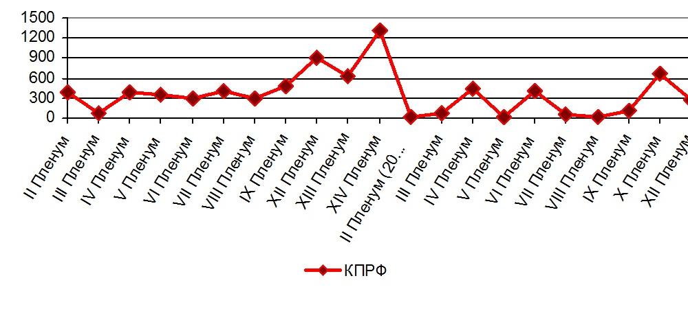 Итоги 2016. Освещение федеральным телевидением ключевых событий партийной жизни в минувшем году