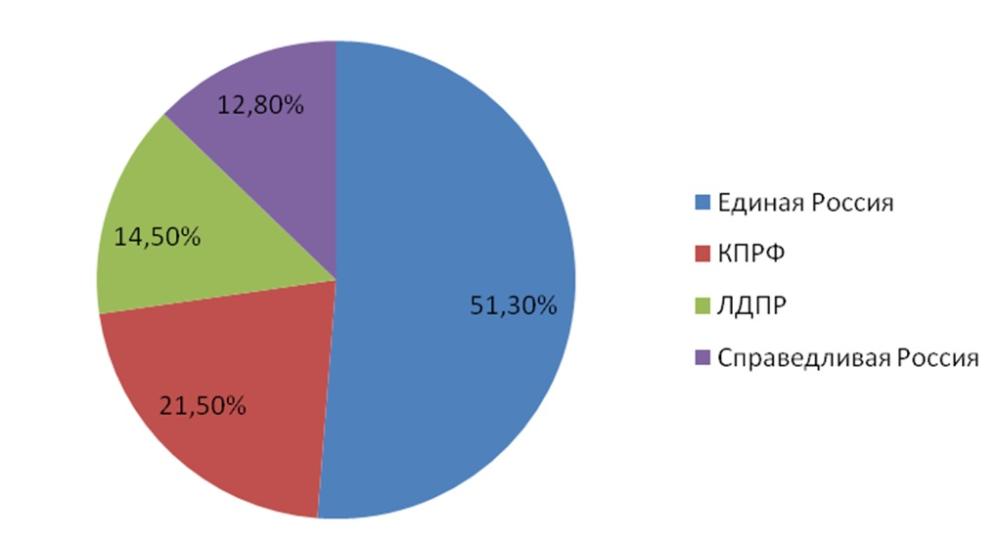 Итоги 2016. Информационно-политические индексы, характеризующие деятельность парламентских партий в минувшем году:  печатные СМИ, ТВ, радио, интернет СМИ