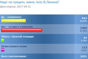 Нижегородцы против перезахоронения Владимира Ленина