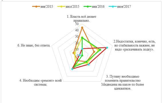 Российское общество между застоем и стремлением к переменам. Доклад ЦИПКР по итогам всероссийского опроса общественного мнения