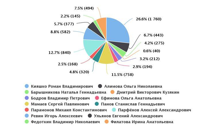 Активность зарегистрированных кандидатов в губернаторы от КПРФ в социальных сетях. Июль 2017 г.