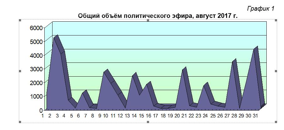 Федеральное телевидение в канун единого дня голосования 10.09.17: Партийные предпочтения новостного и политического телеэфира. Хронометраж за август 2017 г.