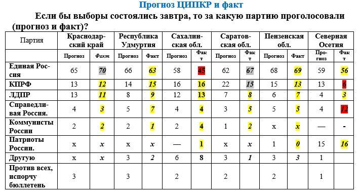 Предвыборные экспресс-опросы и прогнозы ЦИПКР и итоги выборов 10 сентября 2017 года