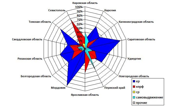  Преодоление муниципального фильтра на выборах глав регионов. Рейтинг субъектности кандидатов от КПРФ