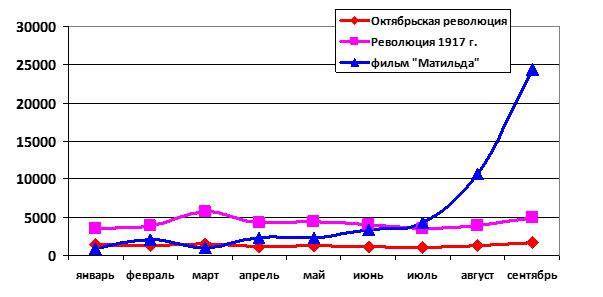Война смыслов: Октябрьская революция, «Матильда», «репрессии» и прочие маркеры в информационном пространстве России в 2017 года