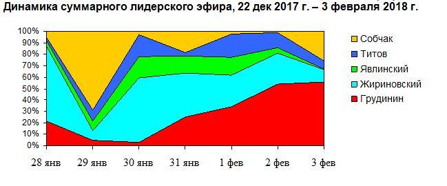 Кандидаты в президенты в телеэфире. Мониторинг за 22 декабря 2017 – 3 февраля 2018 гг.