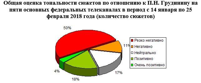 ​Кандидаты в президенты в телеэфире 18 – 24 февраля 2018 года. Данные мониторинга ЦИПКР.
