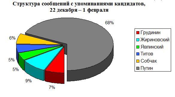 ТВ о Грудинине. Ежедневный мониторинг. 1 февраля 2018 года