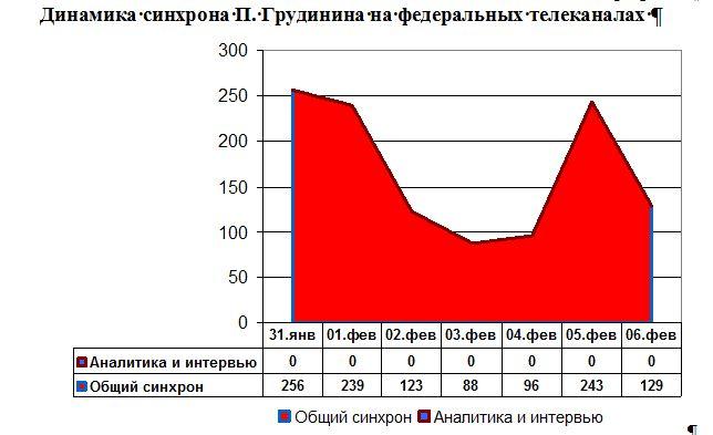 Ежесуточный мониторинг. Представленность в телеэфире П. Н. Грудинина. Данные за 6 февраля 2018 года
