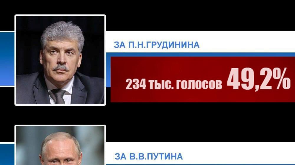 Сводная статистика интернет-опросов на 14 февраля: Грудинин - 49%, Путин -20%, Жириновский - 3%