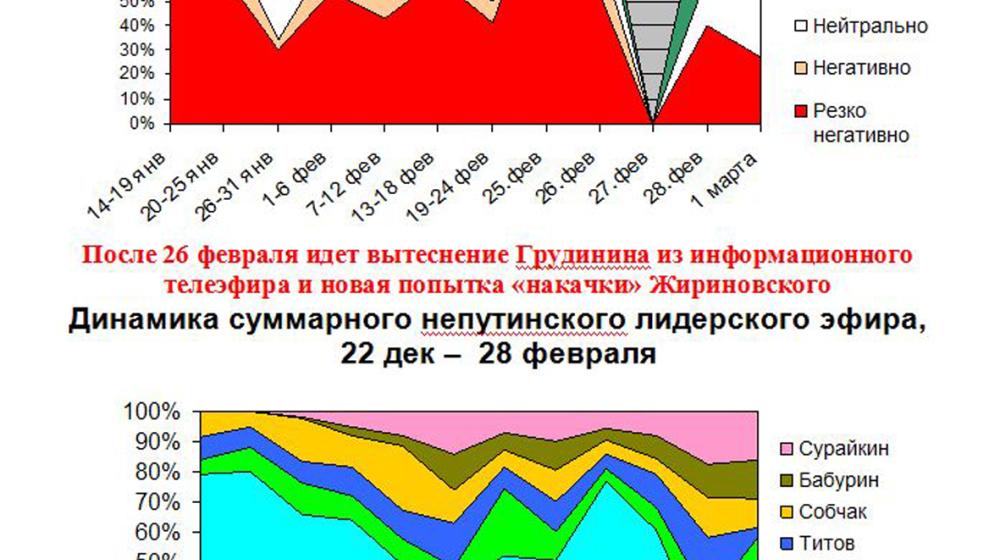 «Тотальный Путин». Контент-анализ «информационных» сюжетов о предвыборной кампании на федеральных телеканалах. 1 марта 2018 года