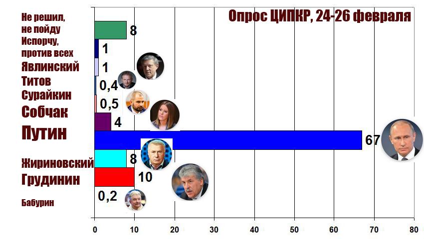 Новый опрос ЦИПКР. Соотношение политических сил на конец февраля 2018 года
