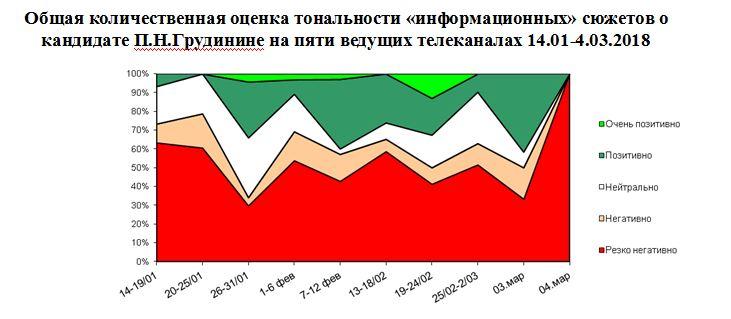 «Синусоида информационной войны». Аналитический доклад о характере информирования о событиях президентской выборной кампании на пяти федеральных телеканалах. Данные с 14 января по 28 февраля 2018 года