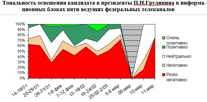 «Фальшивый миропорядок». Контент-анализ «информационных» сюжетов о предвыборной кампании на федеральных телеканалах. 7-11 марта 2018 года.