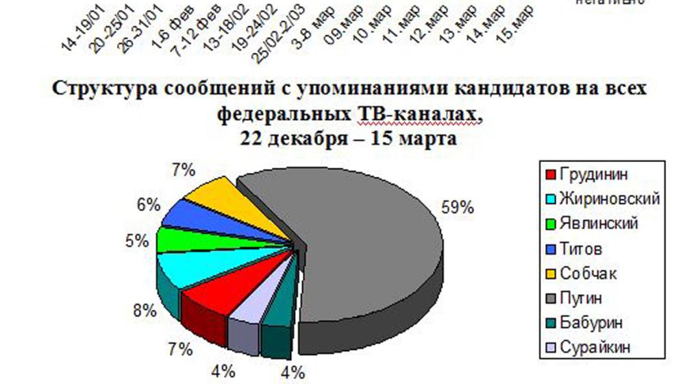 «Уголовщина на канале «Россия».  Контент-анализ «информационных» сюжетов о предвыборной кампании на федеральных телеканалах. 15 марта 2018 года