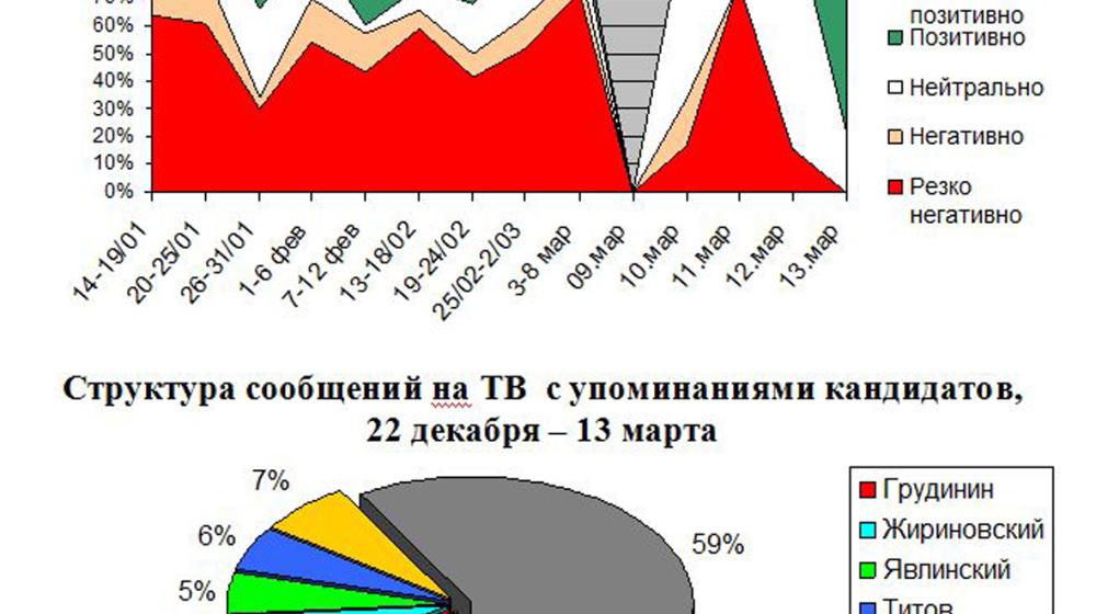 «Позитив для разнообразия». Контент-анализ «информационных» сюжетов о предвыборной кампании на федеральных телеканалах. 13 марта 2018 года
