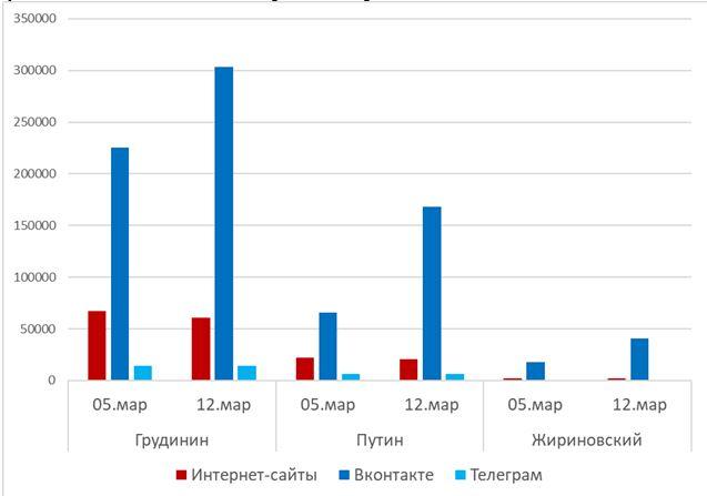 Интернет-голосования в ходе президентских выборов: Грудинин - 56 проц., Путин -22, Жириновский - 5. Анализ данных на 12 марта 2018 года
