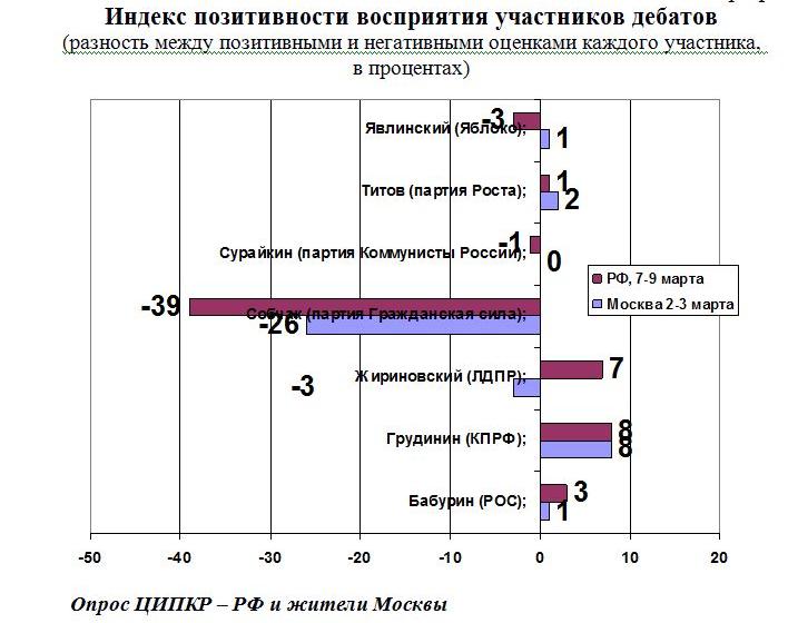 Дебаты кандидатов-2: интерес избирателей, впечатления и оценки. Доклад по итогам Всероссийского опроса