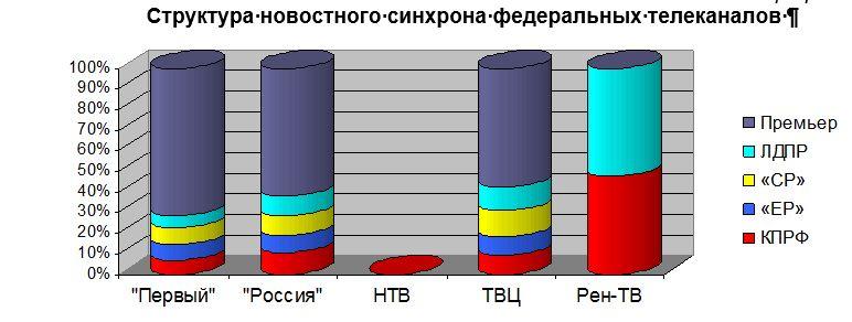 Освещение федеральным телевидением  позиций партий по отчёту Д. Медведева перед депутатами Госдумы о работе Правительства. Мониторинг  11 – 12 апреля 2018 г.
