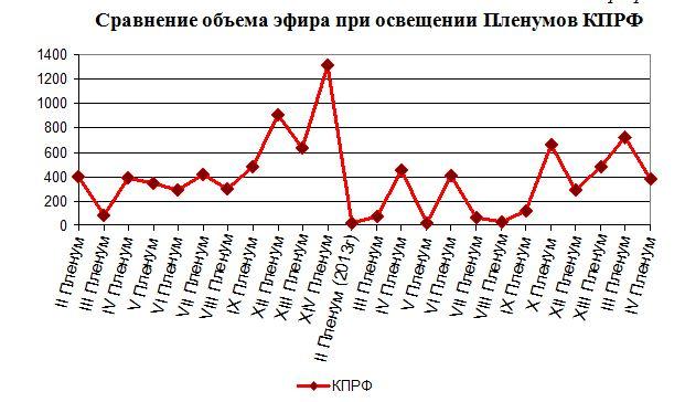 Освещение федеральным телевидением IV (мартовского) совместного Пленума ЦК и ЦКРК КПРФ. Мониторинг за 31 марта – 1 апреля 2018 года