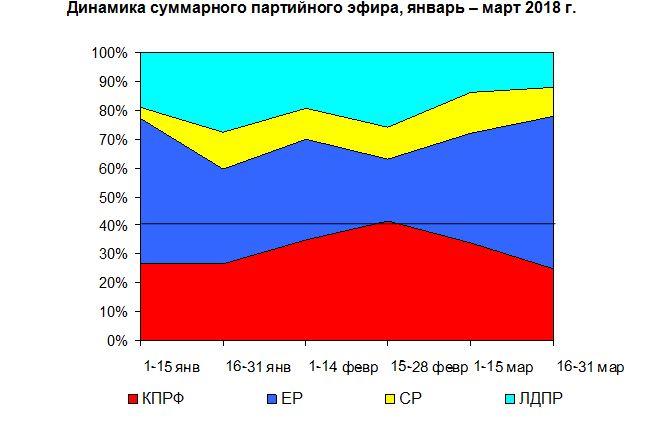 Хронометраж партийного телеэфира за первый квартал 2018 года. «Первый» канал, «Россия», НТВ, ТВЦ и Рен-ТВ