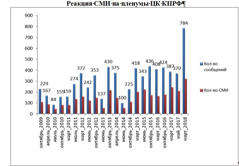 Освещение СМИ Пленума ЦК КПРФ  31 марта 2018 года. Информационно-аналитический обзор