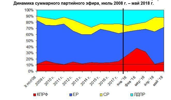 Хронометраж партийного телеэфира за май 2018 года: темы, оценки, тенденции