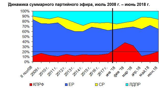 Хронометраж партийного телеэфира  («Первый», «Россия», НТВ, ТВЦ и Рен-ТВ). Контент-анализ за  I полугодие 2018 года