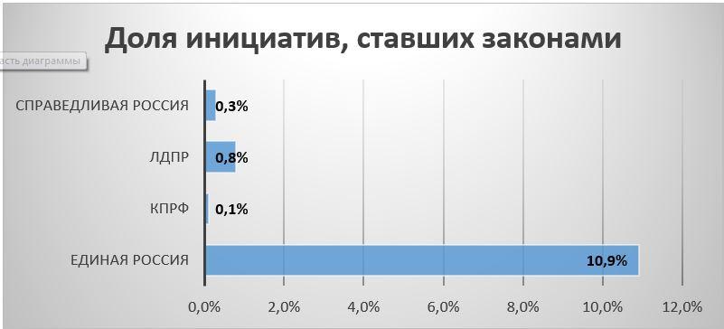Законотворческая конкуренция депутатских фракций Государственной Думы в весеннюю сессию 2018 года. Данные на 20 июля 2018 года
