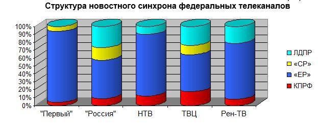 Партийно-политический аспект освещения федеральным телевидением  обсуждения в Госдуме законопроекта о пенсионной реформе  19-20 июля 2018 г.