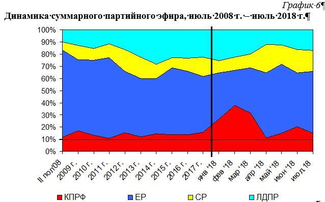 Хронометраж партийного телеэфира: «Первый», «Россия», НТВ, ТВЦ и Рен-ТВ. Июль 2018 г.