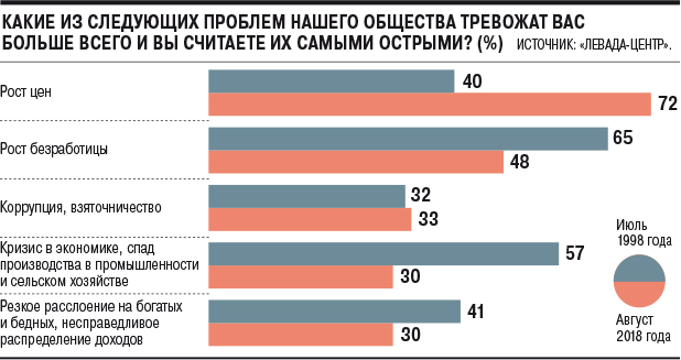 У россиян прибавилось проблем. «Левада-центр» зафиксировал резкий рост напряженности в обществе