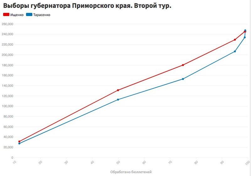В.Ф. Рашкин о "выборах" в Приморье