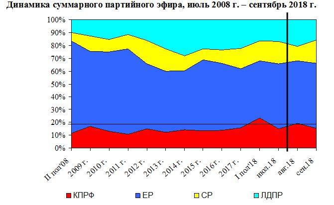 Хронометраж партийного телеэфира («Первый», «Россия», НТВ, ТВЦ и Рен-ТВ). Сентябрь 2018 г.