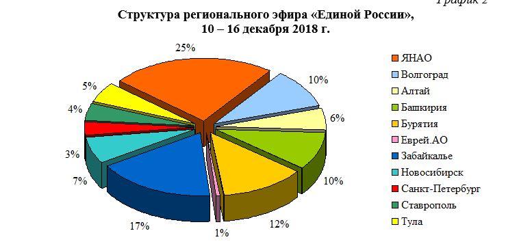 Хронометраж регионального партийного телеэфира: 10 – 16 декабря 2018 г.