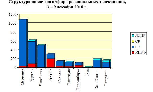 Хронометраж регионального партийного телеэфира 3 – 9 декабря 2018 года