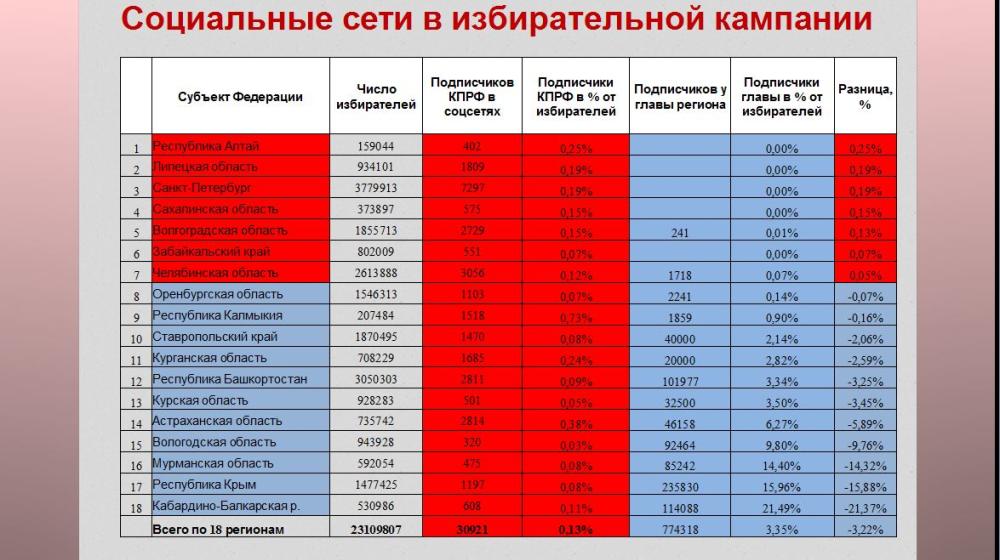 Присутствие региональных отделений КПРФ в социальных сетях в преддверии ЕДГ-2019