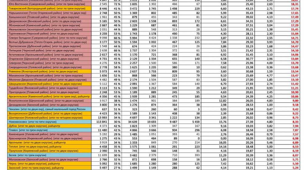 Тульская область. Член облизбиркома от КПРФ предложил создать рабочую группу по расследованию "Тульской досрочной аномалии"