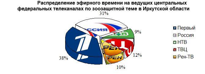 Информационная война федеральных телеканалов против губернатора Иркутской области С.Левченко. Данные за  27 декабря 2018 г. – 14 января 2019 г.