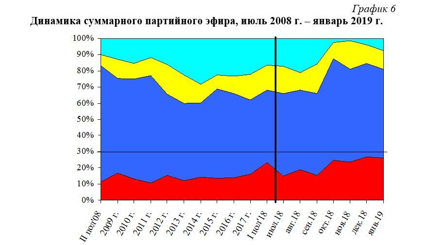 Хронометраж партийного телеэфира («Первый», «Россия», НТВ, ТВЦ и Рен-ТВ) за январь 2019 г.