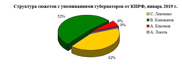Информационная война федеральных телеканалов против «красных губернаторов» в январе 2019 г.