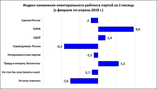 Рейтинг КПРФ вырос в Нижегородской области почти в 2 раза