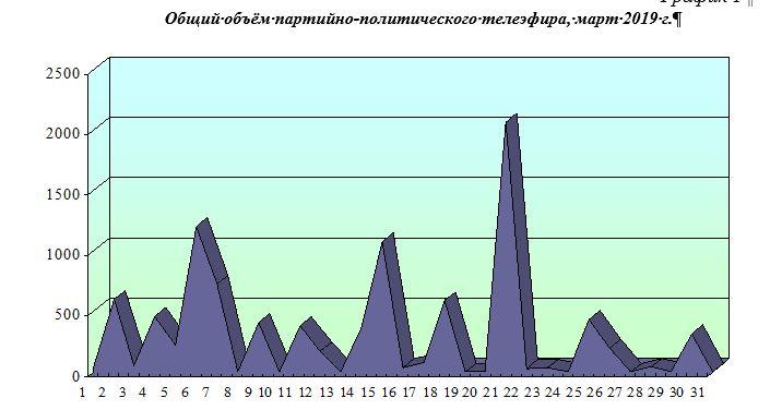 Хронометраж партийного телеэфира: «Первый», «Россия», НТВ, ТВЦ и Рен-ТВ. Март 2019 года