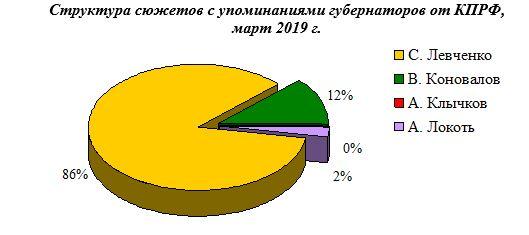 Информационная война федеральных телеканалов против «Красных губернаторов»: март 2019 года