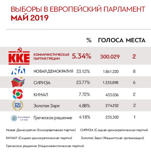 Итоги выборов в Греции. Заявление ЦК КПГ