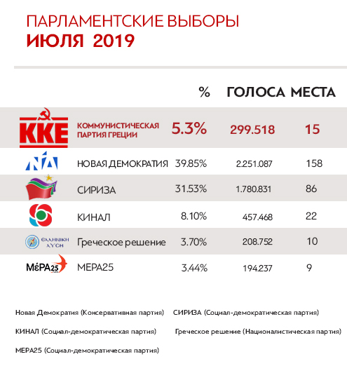 КПГ также будет бороться против нового антинародного правительства, отстаивая интересы народа