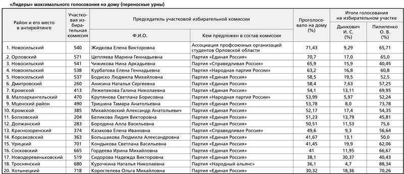 В.Н. Иконников подвел итоги выборов в Орловской области