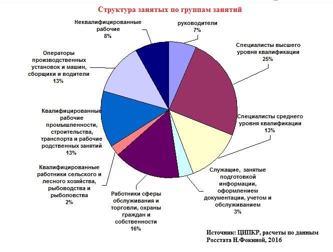 С.П.Обухов. Социально-классовая структура современного российского общества и возможная база поддержки левых сил: рабочий класс, средние слои, прекариат?