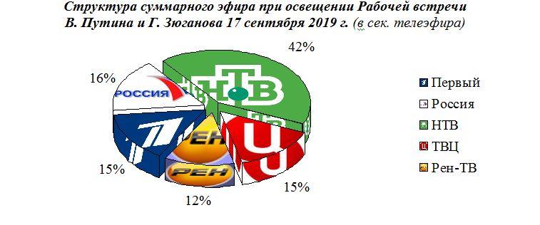Итоги 2019: Освещение федеральным телевидением ключевых событий партийной жизни